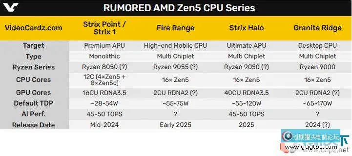AMD Zen5甚么时候发布？Zen5性能提升大不大？