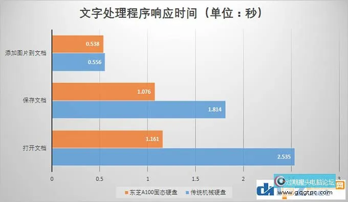 固态硬盘的优点不单单是开机快那么十几秒