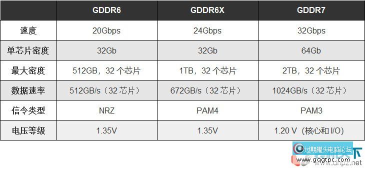 GDDR7甚么时候上市？与GDDR6.GDDR6X相比有哪些优势？